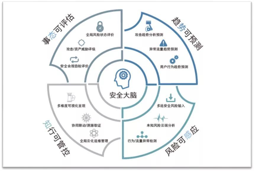 如何防范網(wǎng)絡(luò)攻擊？你需要這樣的安全態(tài)勢感知系統(tǒng)